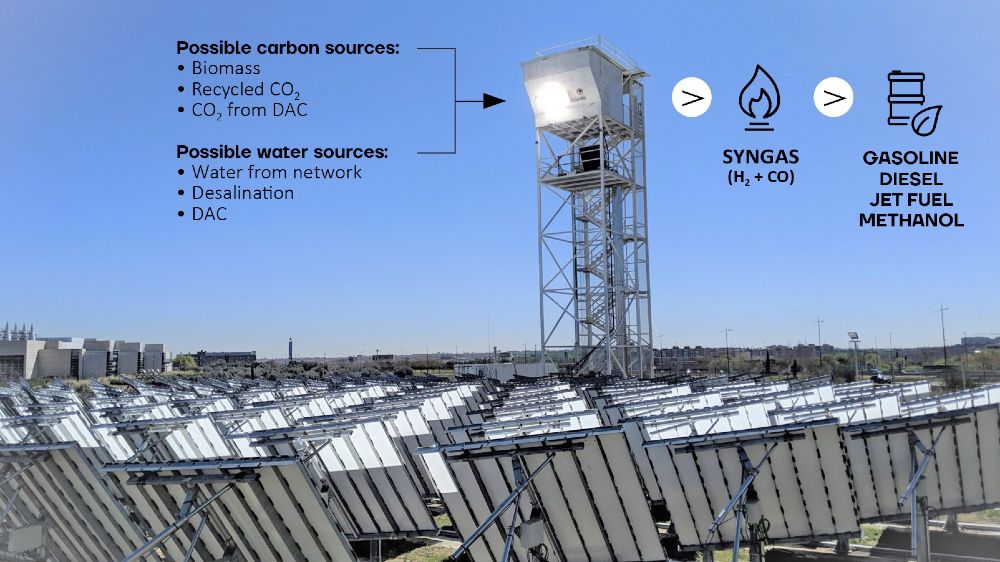 The synthetic fuels are produced using solar-generated process heat.