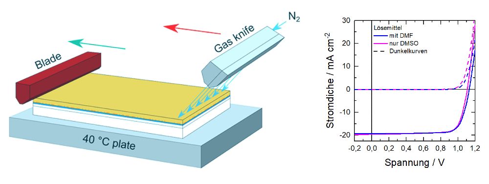 Schematic of the squeegee process with additional nitrogen gas drying blade and obtained current-voltage characteristics for solar cells with DMF content or pure DMSO as solvent.