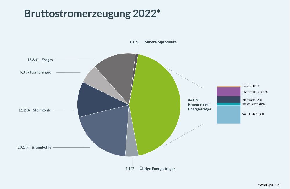 2022 betrug die Bruttostromerzeugung 571,3 Terawattstunden in Deutschland. Die Graphik zeigt, mit wie viel Prozent die verschiedenen Energieträger daran beteiligt waren.