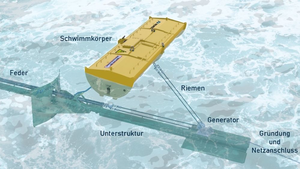 Das Wellenkraftwerk besteht aus Schwimmkörper und Untergrundstruktur, die durch Flachriemen miteinander verbunden sind.