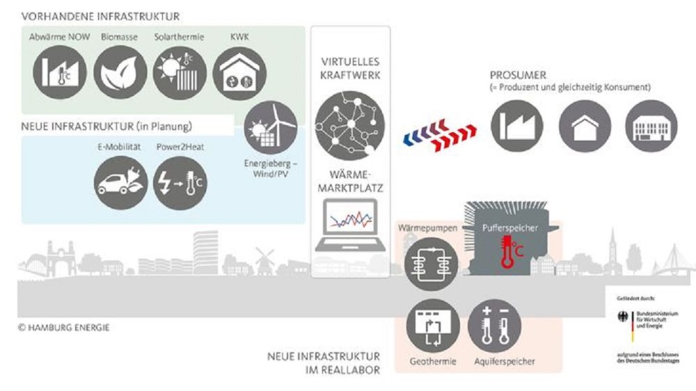 The real-world laboratory of the energy transition in Hamburg's Wilhelmsburg district pursues an integrative concept to sustainably transform the district's heating system.