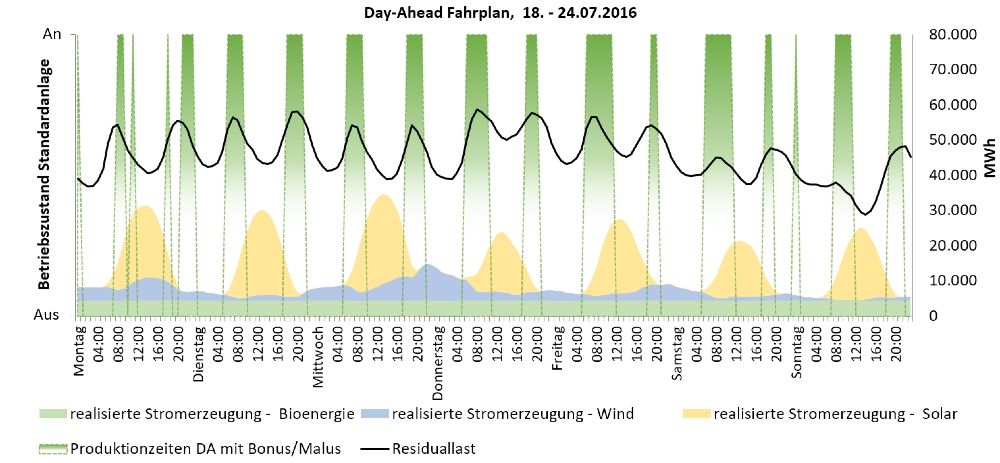Die Grafik zeigt die Überlagerung eines Day-Ahead-Fahrplans einer Standard-Biogasanlage mit der tatsächlich realisierten Stromerzeugung aus Wind, Sonne und Biomasse.