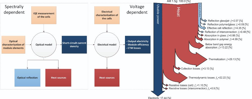 Darstellung der optischen und elektrischen Verlustmechanismen, die das Rechenmodell zur Qualitätsbewertung von PV-Modulen berücksichtigt.