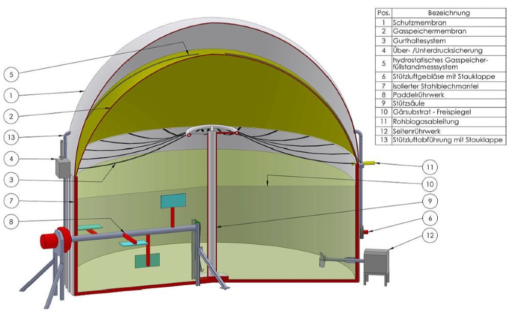 Structure of a stirred tank digester with an integrated, pneumatically pre-stressed, double-membrane gas holder roof. The available gas volume is located between the bracing system (3) and the inner membrane of the gas holder (2).