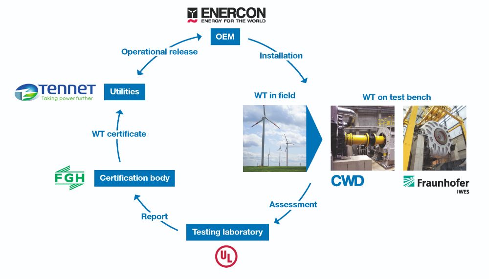 Die Grafik zeigt eine vereinfachte Darstellung der relevanten Intressensgruppen innerhalb des Zertifizierungsprozess einer Windenergieanlage.