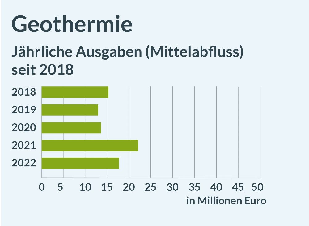 Verteilung der Fördermittel im Bereich Geothermie seit 2018.