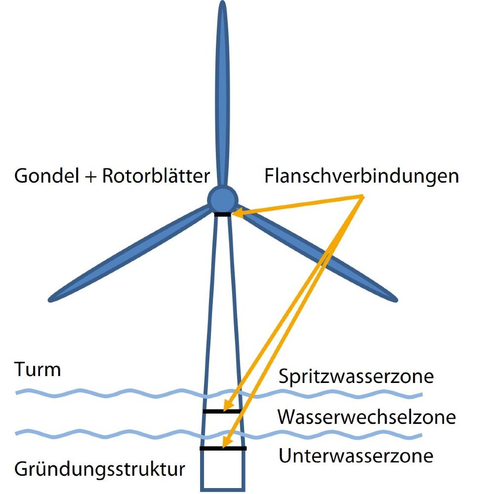 Schematic structure of an offshore wind turbine