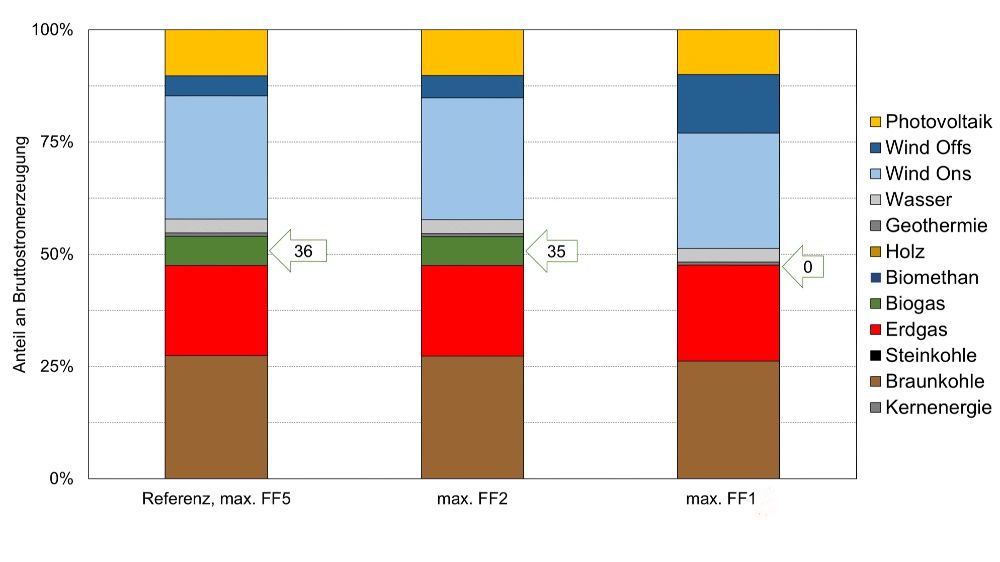 Comparison of gross power generation in the reference case with maximum 5-fold, FF5 (left) and reduced overbuilding (centre: 2-fold, FF2, right: 1-fold, FF1) with a share of 50 per cent renewable energy sources in the energy system. The green arrows indicate the absolute gross amount of power from biogas plants in megawatt hours.