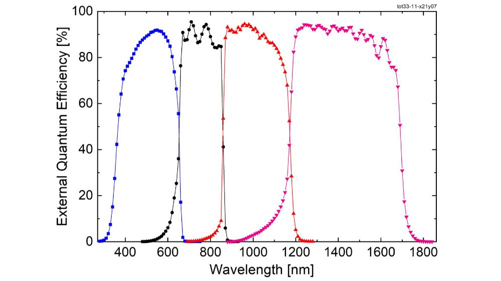 Graph showing the quantum efficiency of the new quadruple-junction solar cell: The top subcell made of GaInP absorbs the short-wave sunlight in the visible spectral range. Infrared light is converted in the subcells of AlGaAs, GaInAsP and GaInAs below.