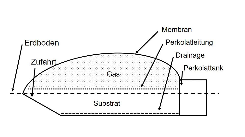 Querschnitt der Feststoff-Biogasanlage
