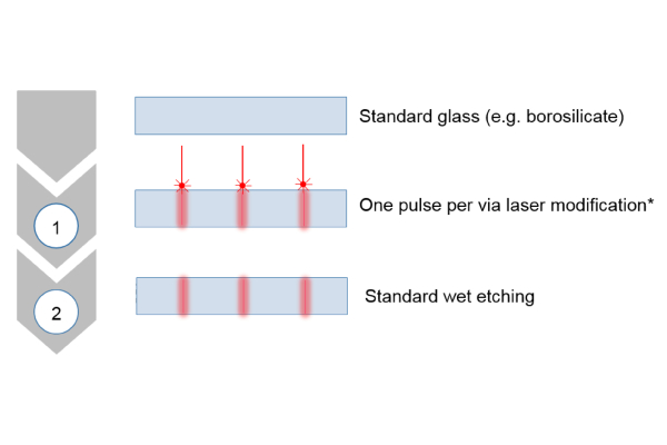 Die Grafik zeigt das mehrstufige LIDE-Verfahren, das laserinduzierte Tiefenätzen, bestehend aus der Modifikation der Glasfolie und dem anschließenden nasschemischen Ätzprozess.