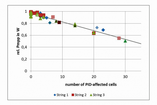 Ermittlung der Leistungsdegradation PID-​betroffener Module anhand der Anzahl erwärmter Zellen in der IR-​Aufnahme