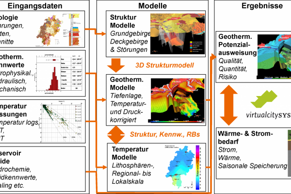Workflow des Projektes Hessen 3D 2.0 Eingangsdaten Geologie, Modelle und Ergebnisse der geothermischen Potenzialausweisung