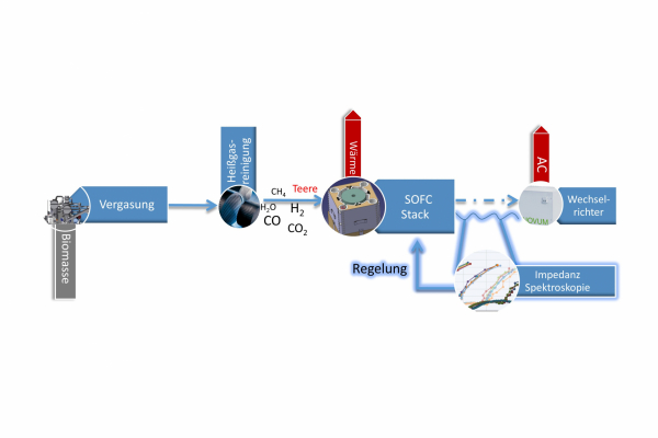 Prozesskette Biomassevergasung und impedanzgeregeltem SOFC-Stackbetrieb