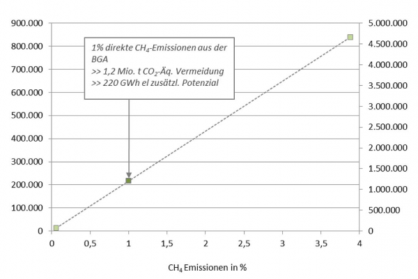 THG-Vermeidungspotenzial durch emissionsmindernde Maßnahmen in t CO2-Äquivalent pro Jahr und Potenzial der Stromerzeugung aus zusätzlich verfügbarem Biogas in MWhel pro Jahr.