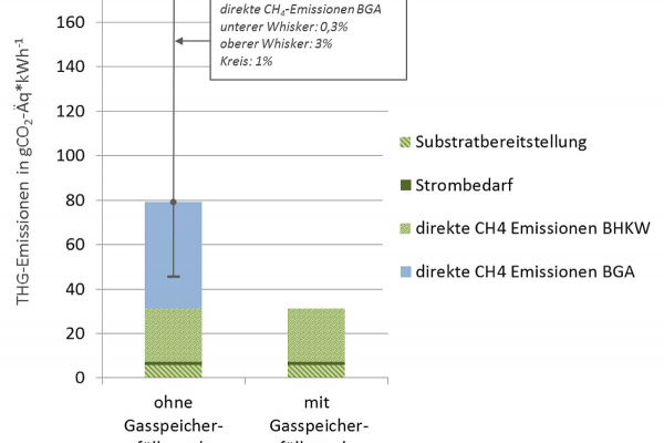 Gas holder filling level measuring systems significantly reduce total greenhouse gas emissions. If the methane emissions resulting from over-/under-pressure protection and leaks are prevented, the emissions from biogas plants drop to just under 35 grams of CO2 equivalent per kilowatt of electricity.