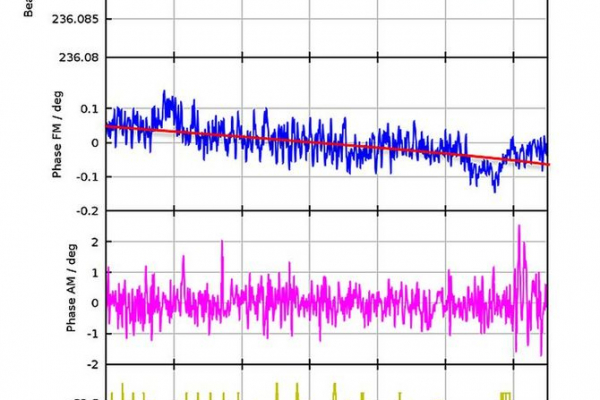Recorded signals of a DVOR (normalised phases of the AM and FM signal) in space at an altitude of about 140 metres during operation, shutdown and stop of the four wind turbines. The modulation of the receiver level as a function of the rotor speed is striking. 