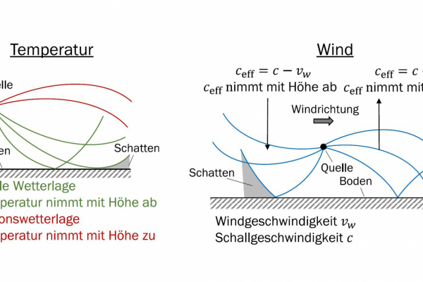 Veränderungen der Schallgeschwindigkeit in der Atmosphäre haben eine Brechung der Schallwellen in Richtung der geringeren Schallgeschwindigkeit zur Folge. Eine Darstellung in Schallstrahlen verdeutlicht diesen Effekt.