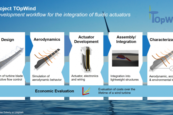 Das Schema zeigt die Entwicklungsschritte für die Integration von fluidischen Aktoren in Windenergieanlagen.