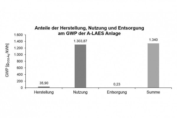 Unter Berücksichtigung des deutschen Strommix hat die Nutzungsphase des Speichers mit Abstand den größten Anteil am CO2-Fußabdruck.