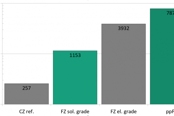 Die Grafik zeigt einen Vergleich der Lebensdauer von Ladungsträger vom Czochralski-Standardmaterial und 3 verschiedenen Float-Zone Kristallen, pre-pulled-Float-Zone weist die besten elektrischen Eigenschaften auf.