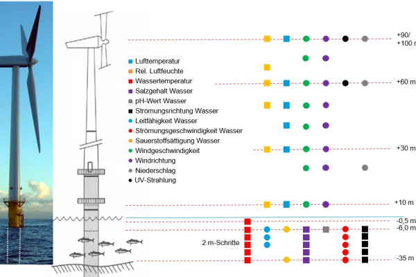 In Messnetzen (BSH, FINO, RAVE) verfügbare Sensordaten und mögliche Sensorbestückung einer Offshore-Windenergieanlage in der Nordsee.