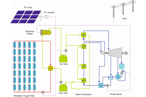 Die Grafik zeigt das Anlagenschema eines Parabolrinnen-Photovoltaikkraftwerks.