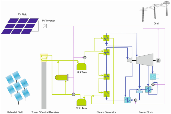 Die Grafik zeigt das Anlagenschema eines Solarturm-Photovoltaik-Hybridkraftwerks.